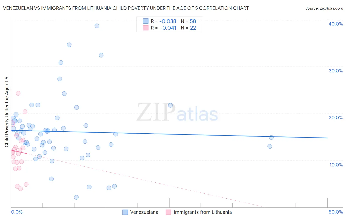 Venezuelan vs Immigrants from Lithuania Child Poverty Under the Age of 5