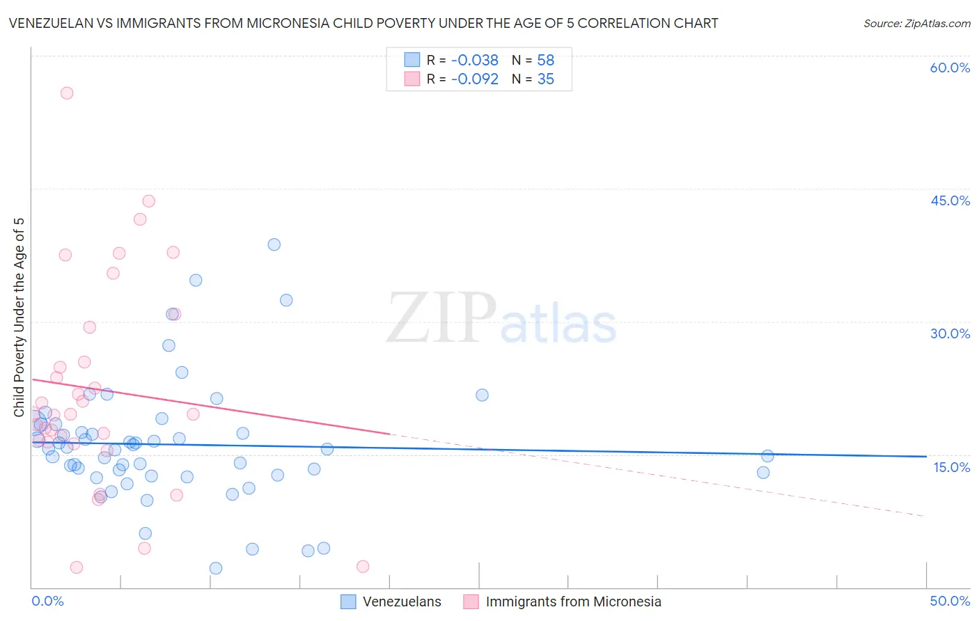 Venezuelan vs Immigrants from Micronesia Child Poverty Under the Age of 5