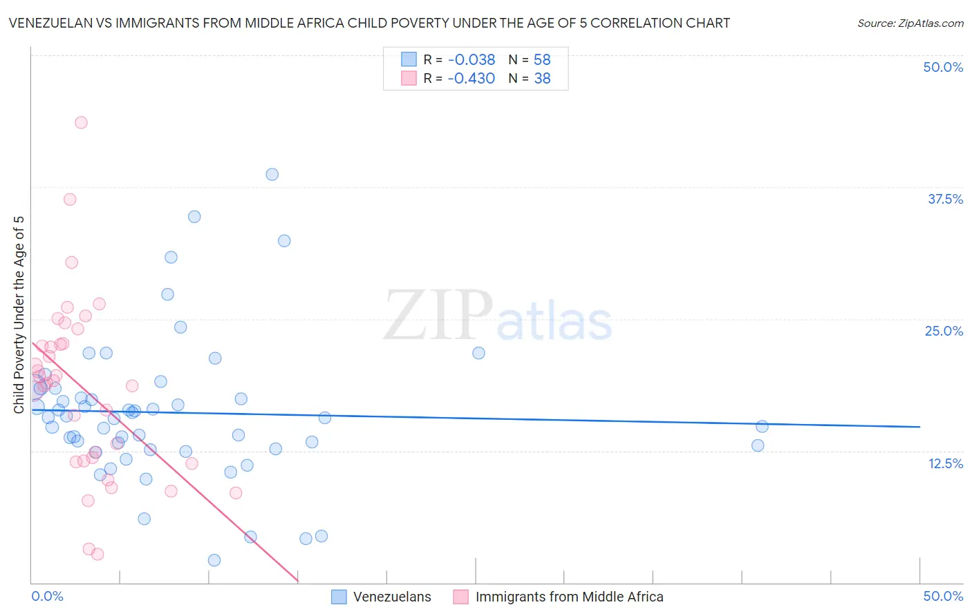 Venezuelan vs Immigrants from Middle Africa Child Poverty Under the Age of 5