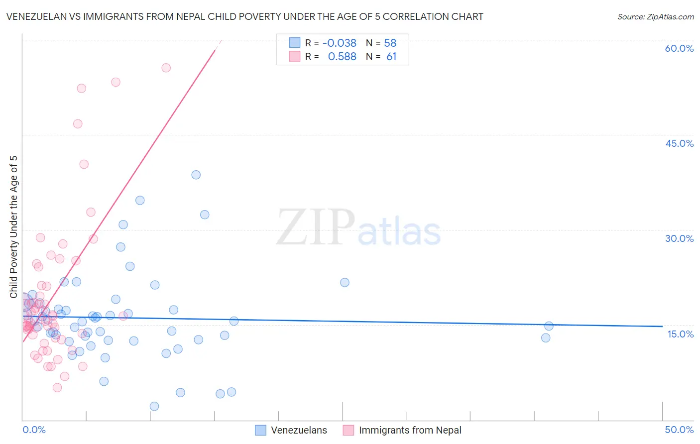 Venezuelan vs Immigrants from Nepal Child Poverty Under the Age of 5