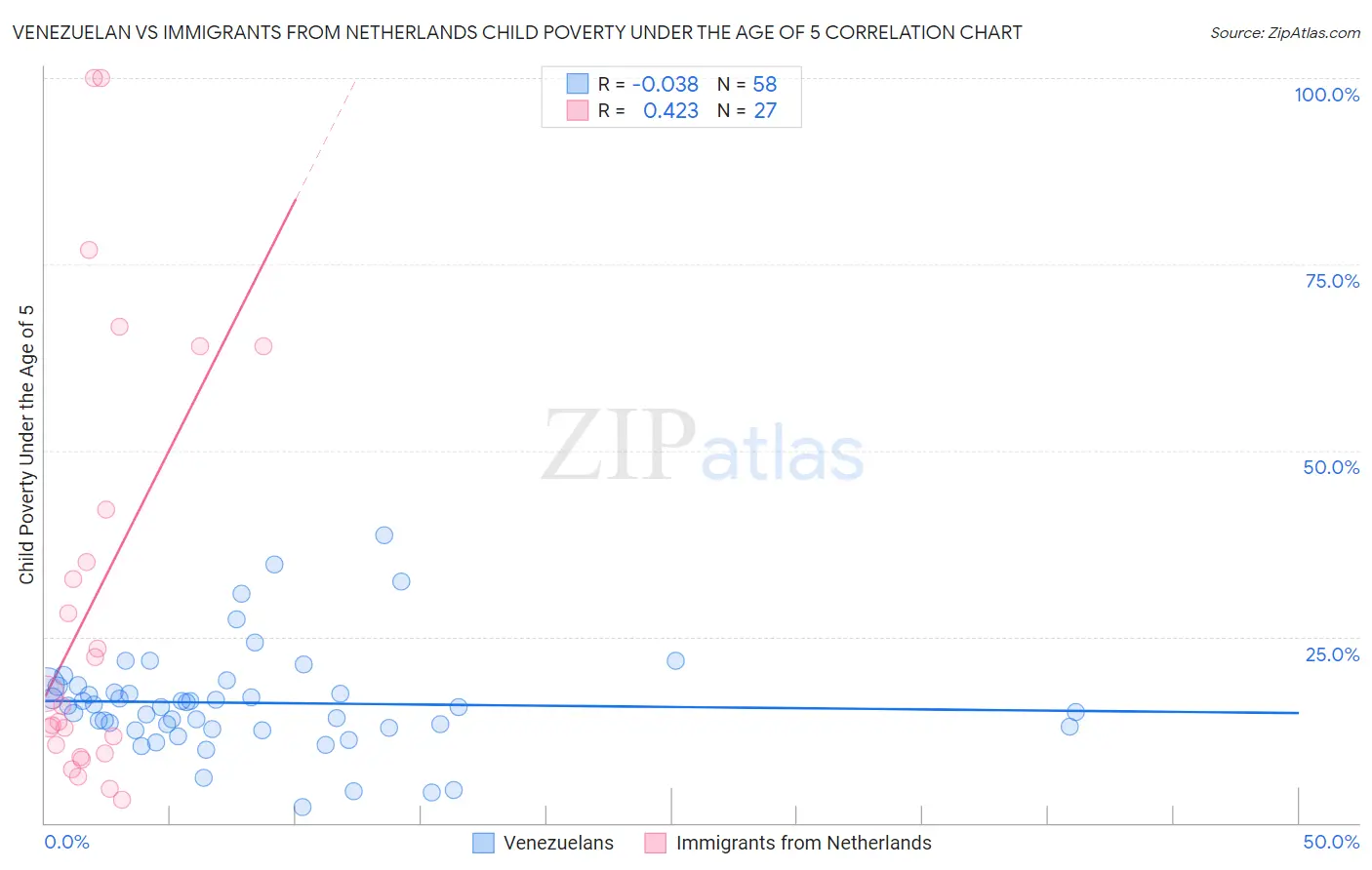 Venezuelan vs Immigrants from Netherlands Child Poverty Under the Age of 5