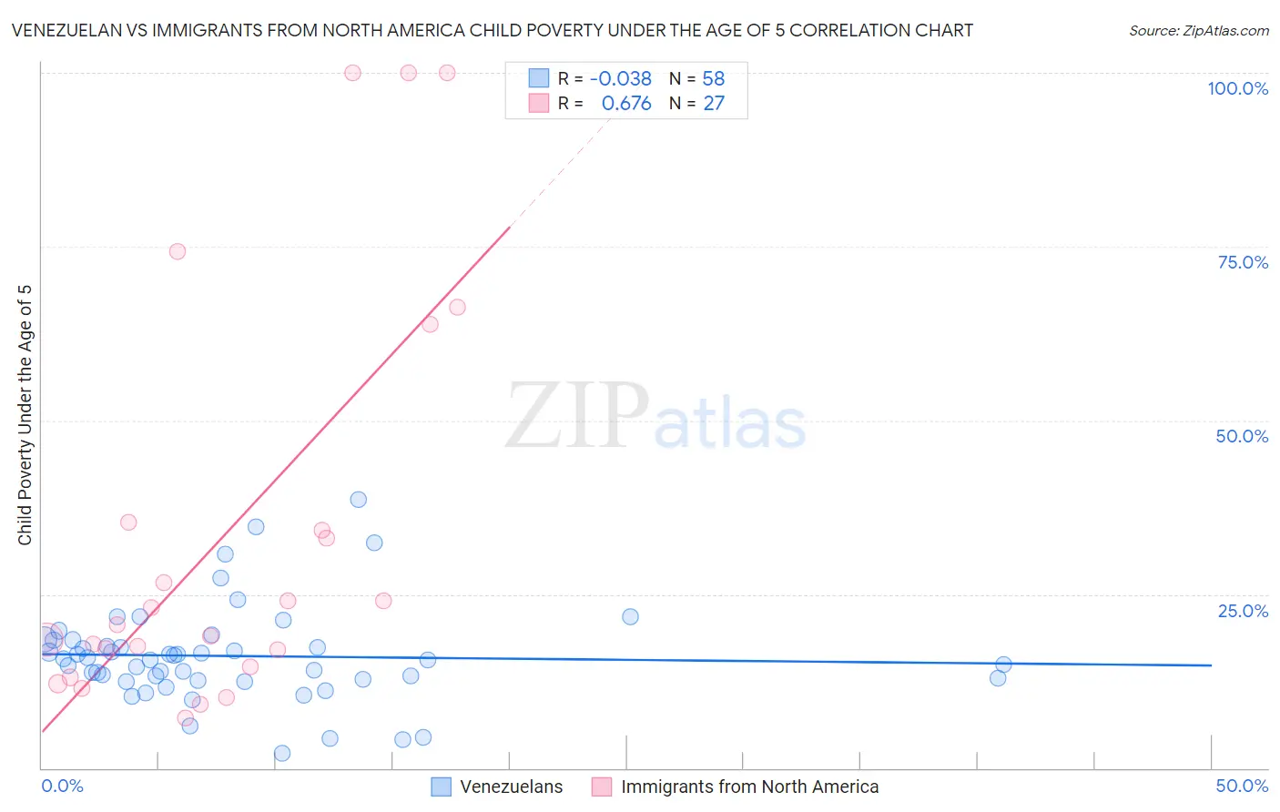 Venezuelan vs Immigrants from North America Child Poverty Under the Age of 5