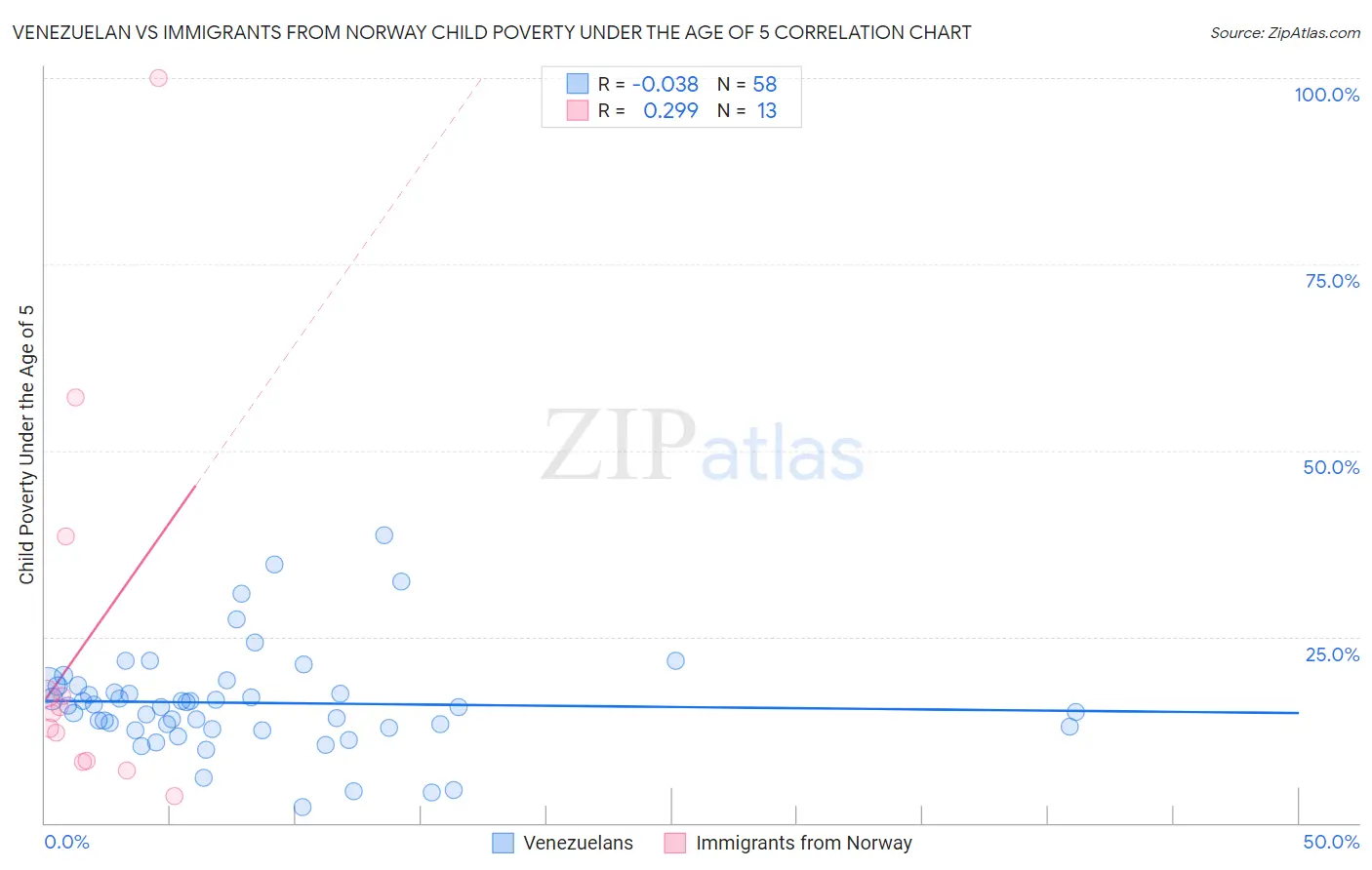 Venezuelan vs Immigrants from Norway Child Poverty Under the Age of 5