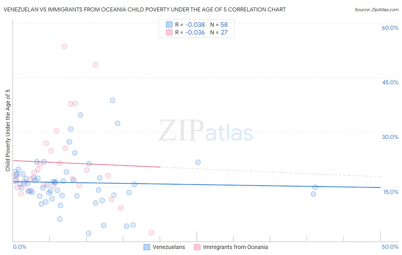 Venezuelan vs Immigrants from Oceania Child Poverty Under the Age of 5