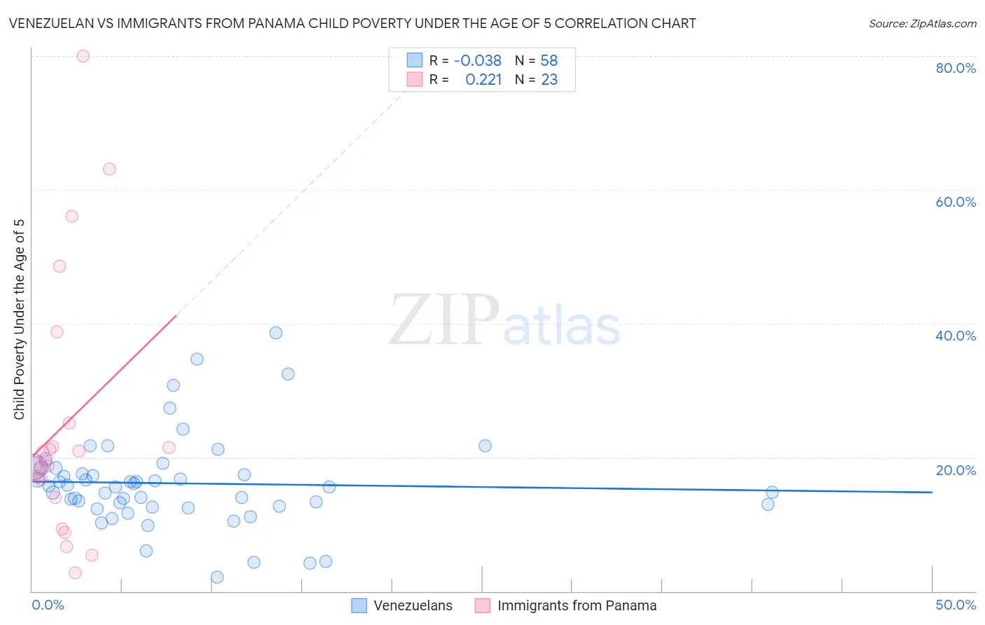Venezuelan vs Immigrants from Panama Child Poverty Under the Age of 5
