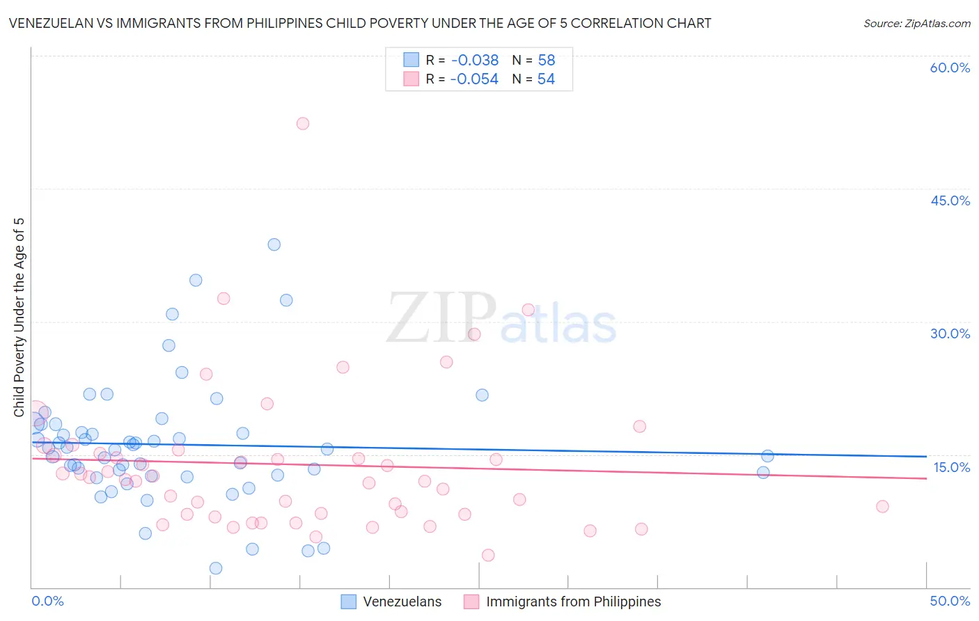 Venezuelan vs Immigrants from Philippines Child Poverty Under the Age of 5