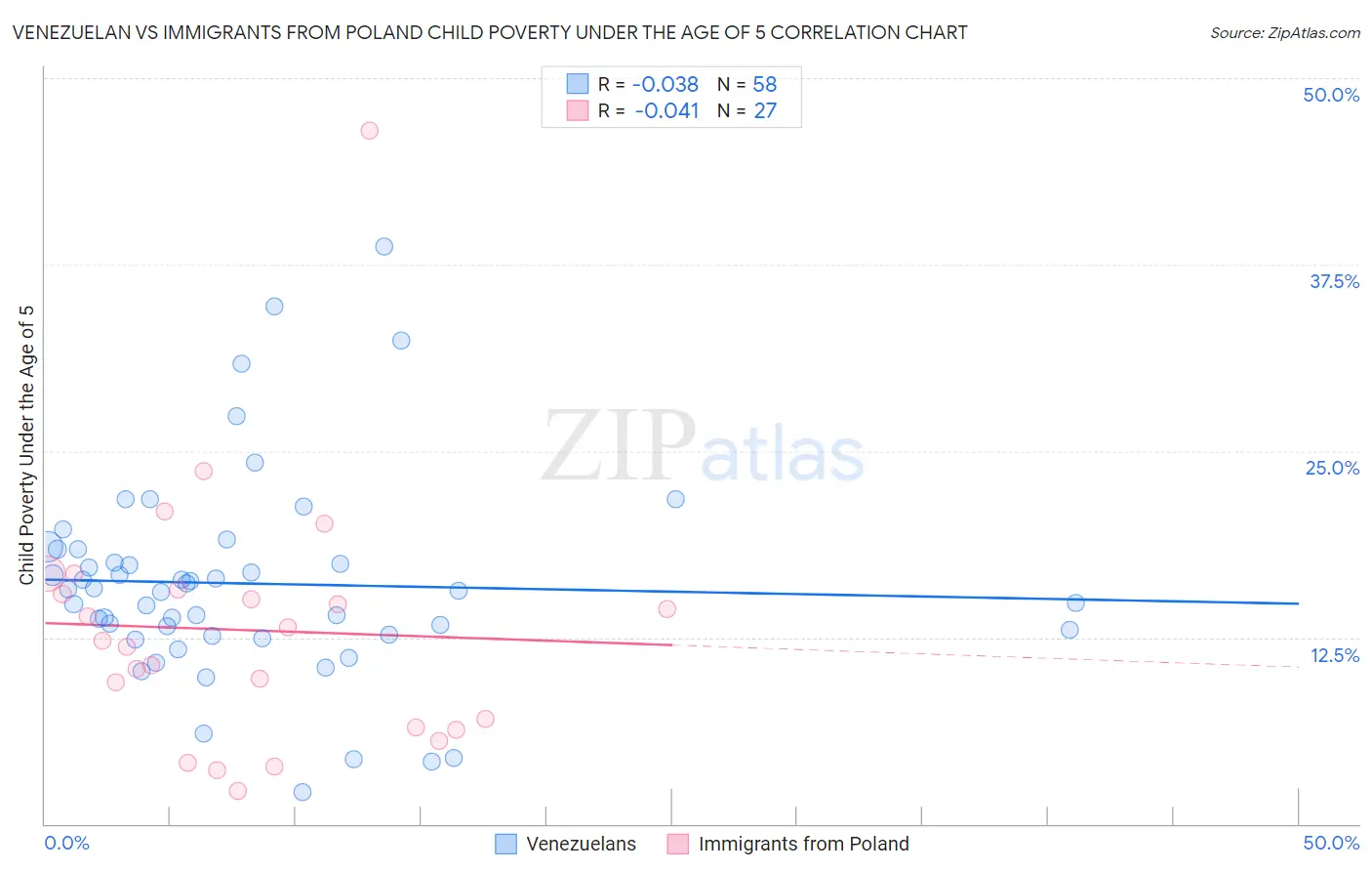 Venezuelan vs Immigrants from Poland Child Poverty Under the Age of 5