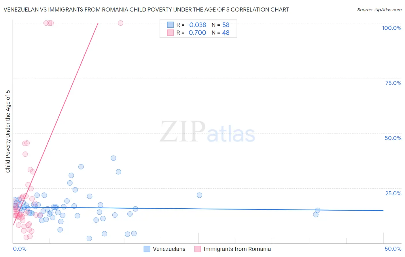 Venezuelan vs Immigrants from Romania Child Poverty Under the Age of 5