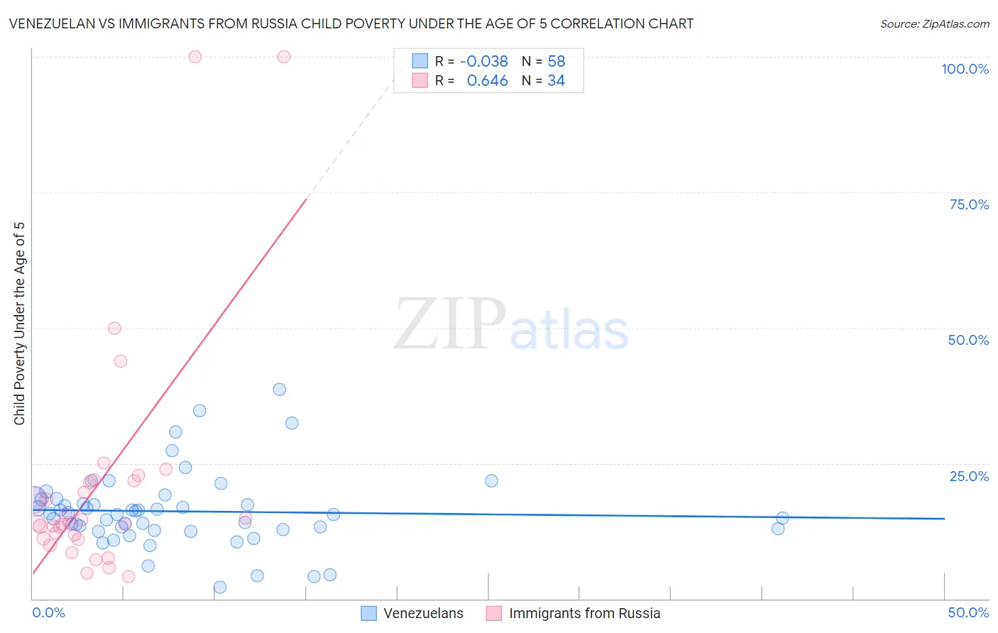 Venezuelan vs Immigrants from Russia Child Poverty Under the Age of 5