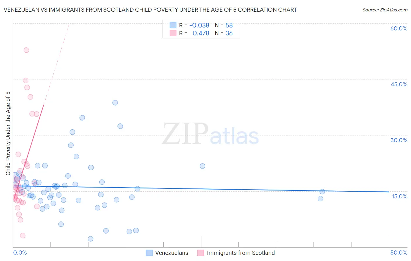Venezuelan vs Immigrants from Scotland Child Poverty Under the Age of 5