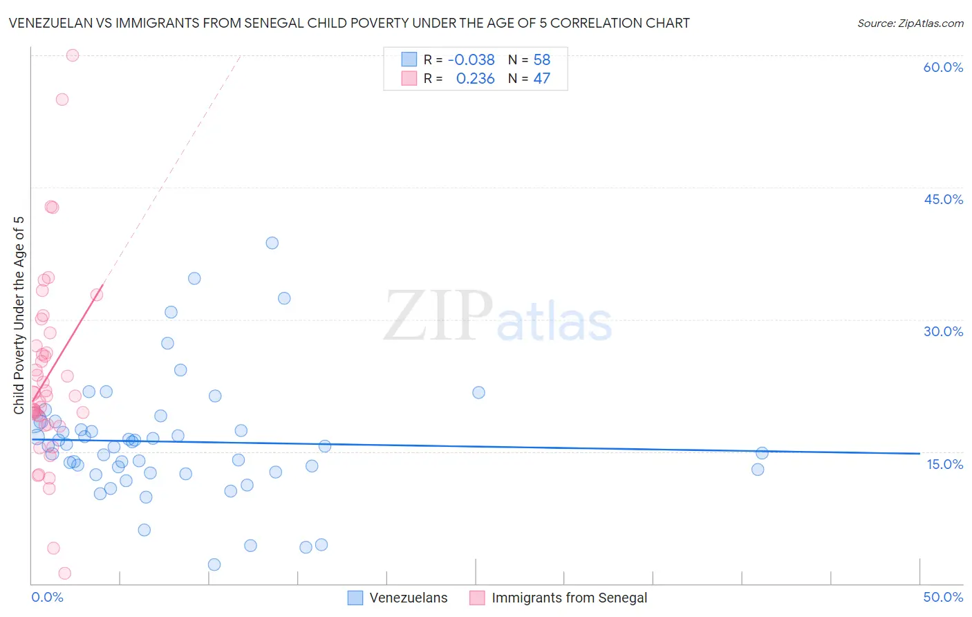 Venezuelan vs Immigrants from Senegal Child Poverty Under the Age of 5