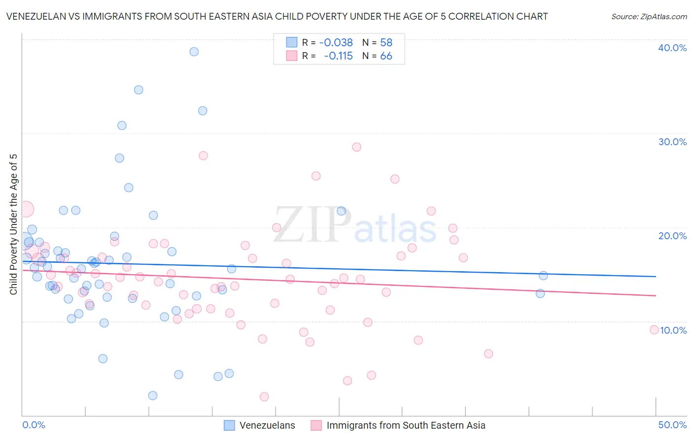 Venezuelan vs Immigrants from South Eastern Asia Child Poverty Under the Age of 5