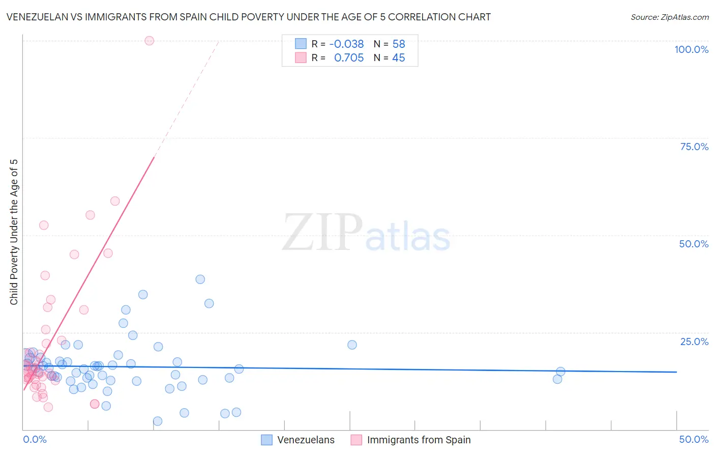Venezuelan vs Immigrants from Spain Child Poverty Under the Age of 5