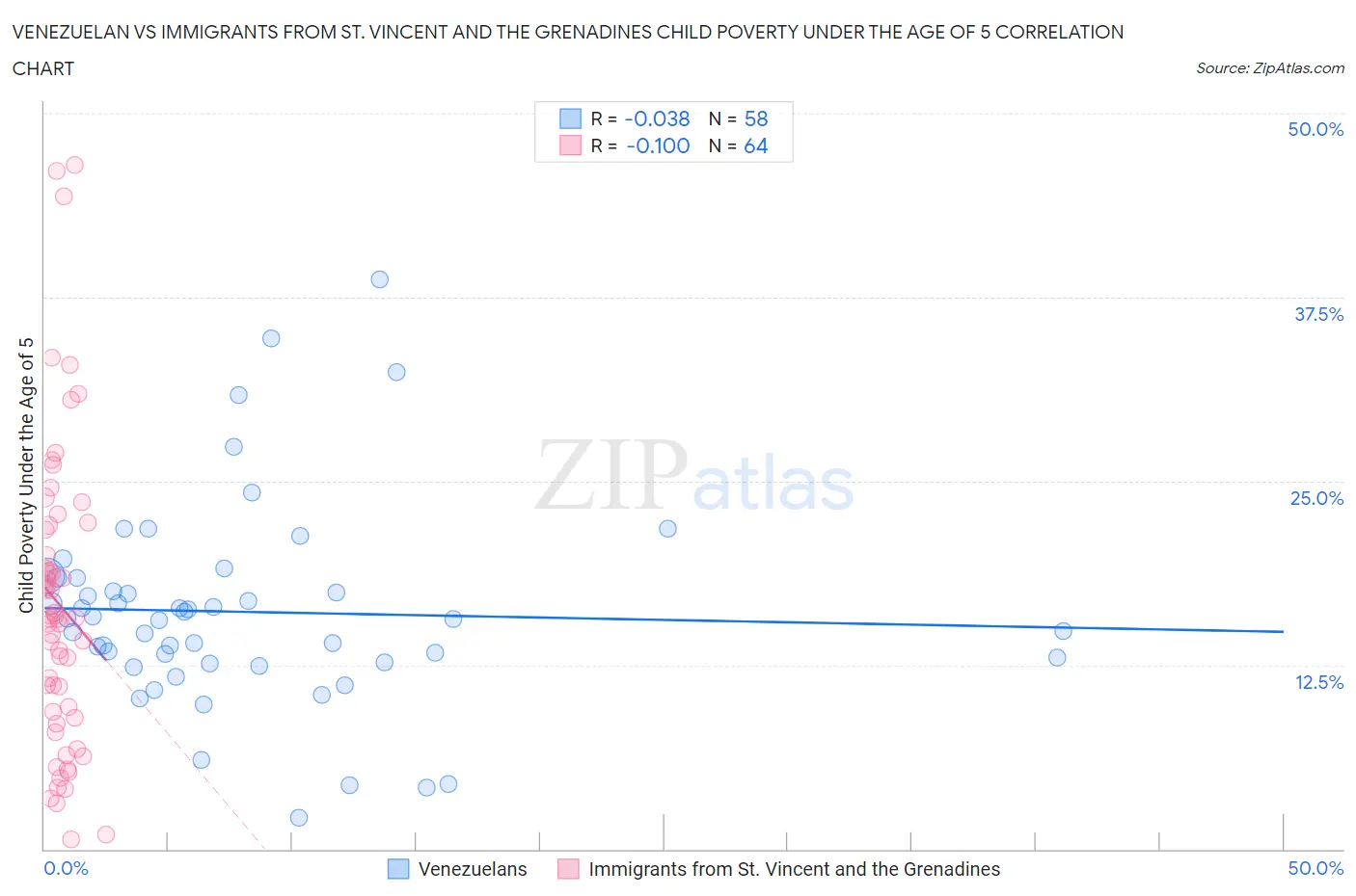 Venezuelan vs Immigrants from St. Vincent and the Grenadines Child Poverty Under the Age of 5