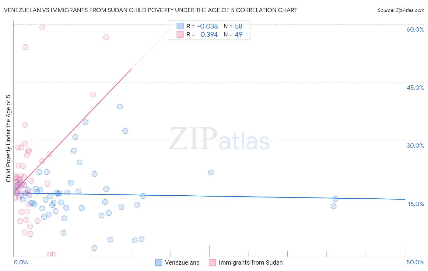 Venezuelan vs Immigrants from Sudan Child Poverty Under the Age of 5