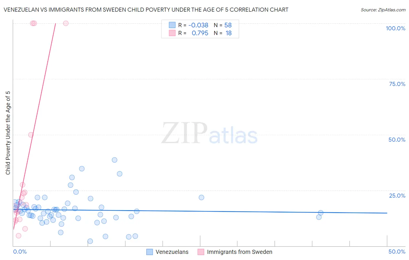 Venezuelan vs Immigrants from Sweden Child Poverty Under the Age of 5