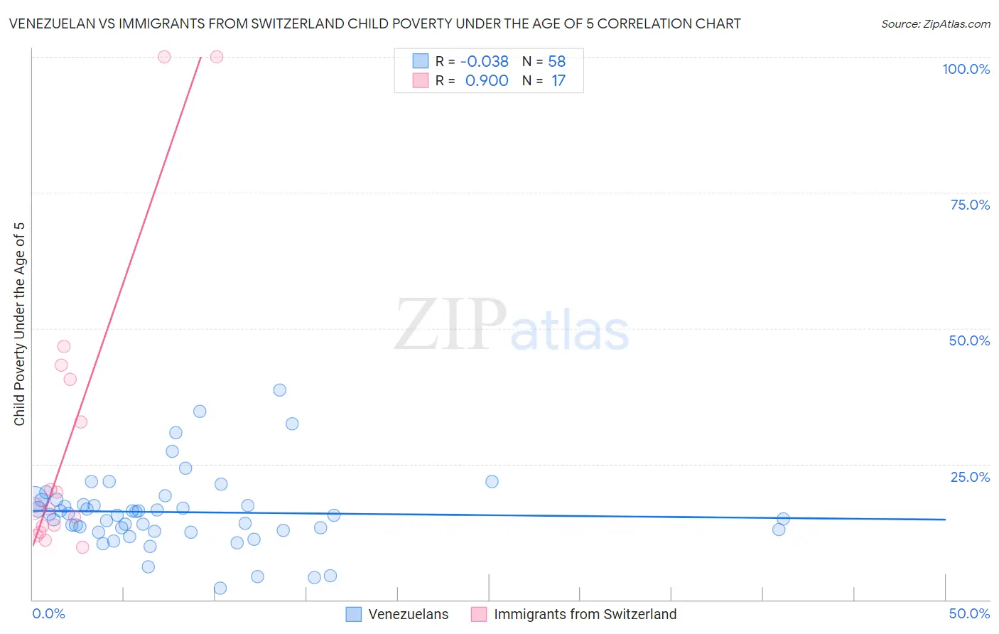 Venezuelan vs Immigrants from Switzerland Child Poverty Under the Age of 5