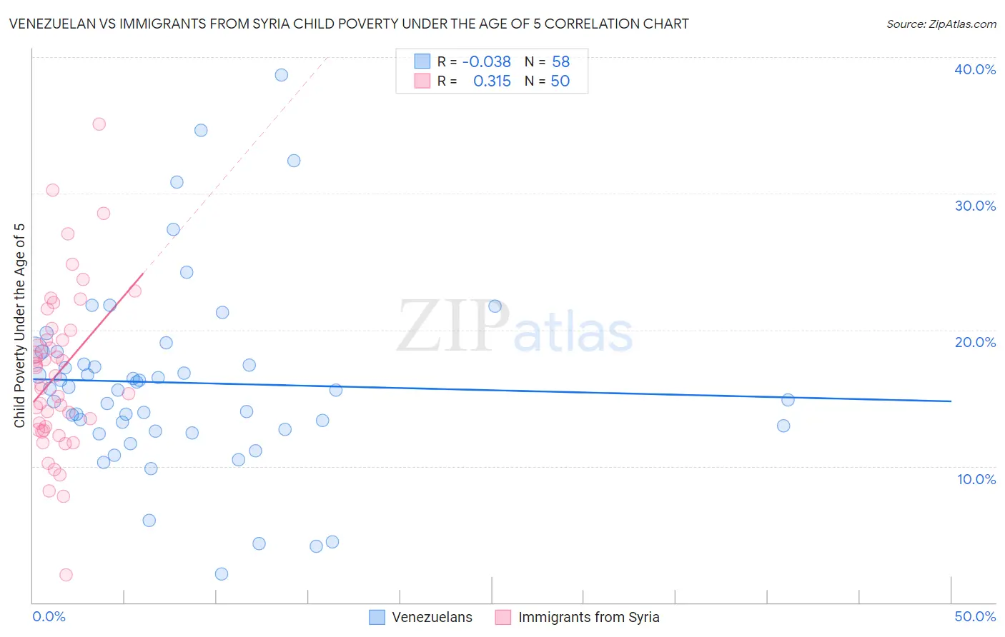 Venezuelan vs Immigrants from Syria Child Poverty Under the Age of 5