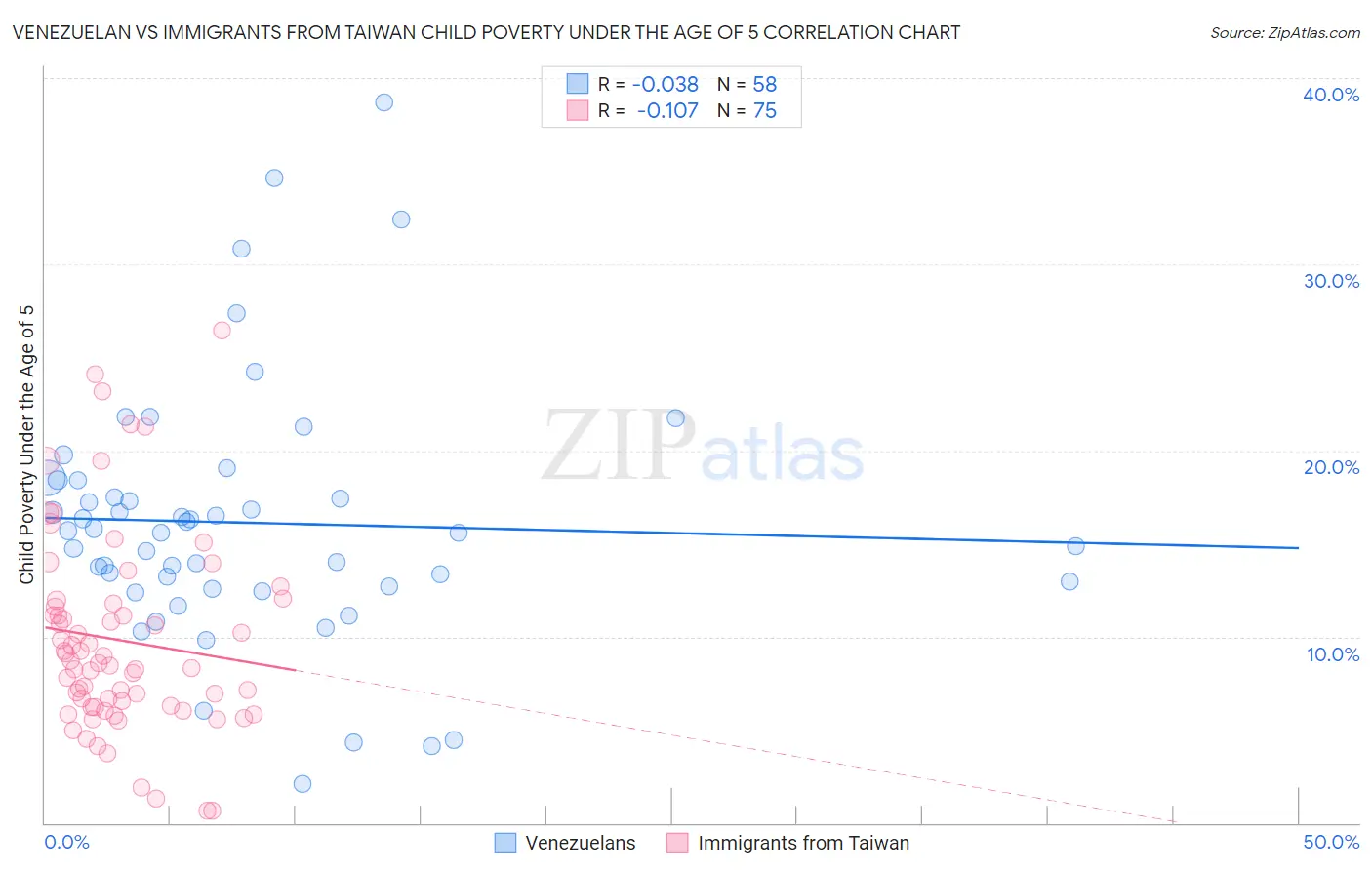 Venezuelan vs Immigrants from Taiwan Child Poverty Under the Age of 5