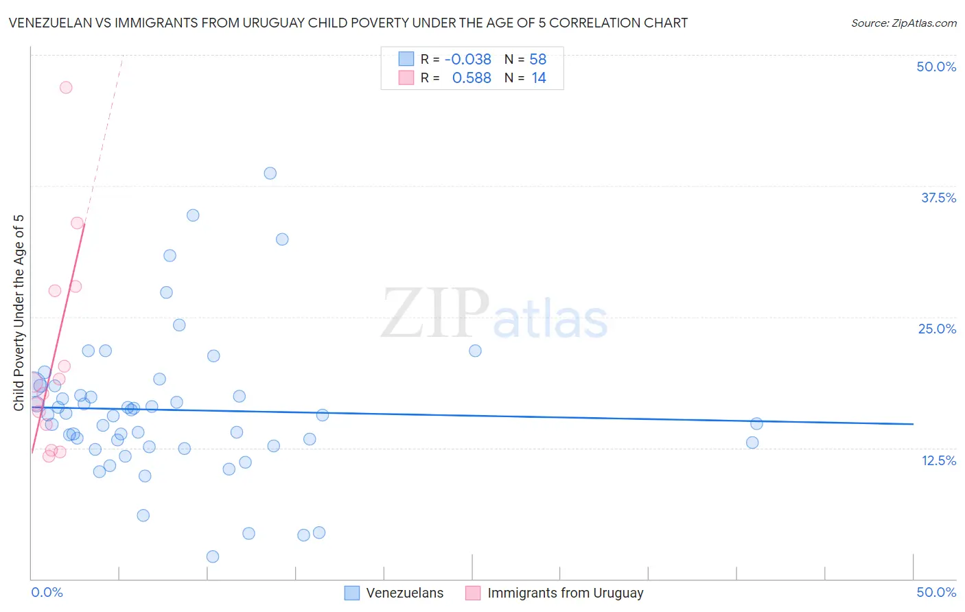 Venezuelan vs Immigrants from Uruguay Child Poverty Under the Age of 5