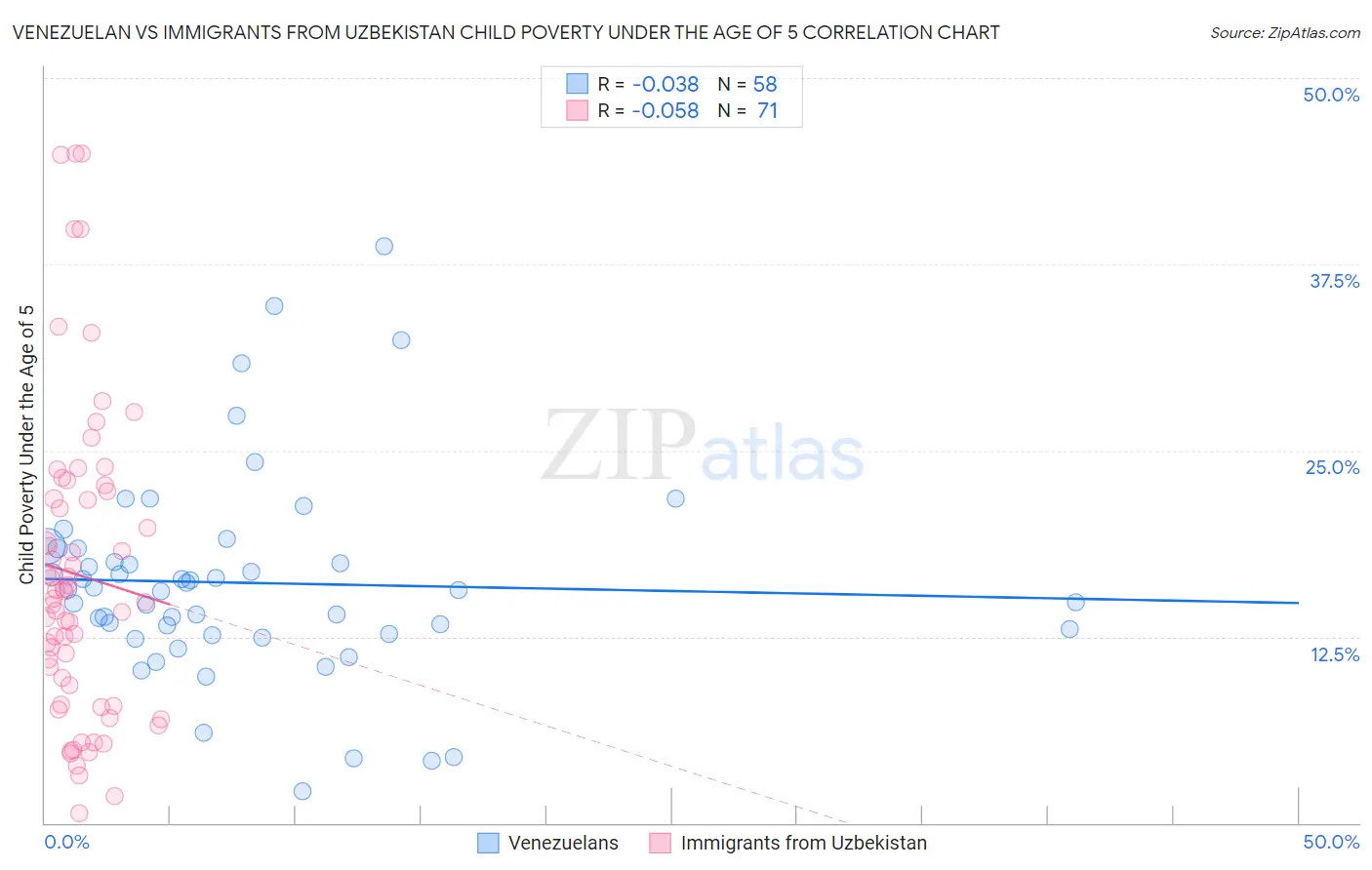 Venezuelan vs Immigrants from Uzbekistan Child Poverty Under the Age of 5