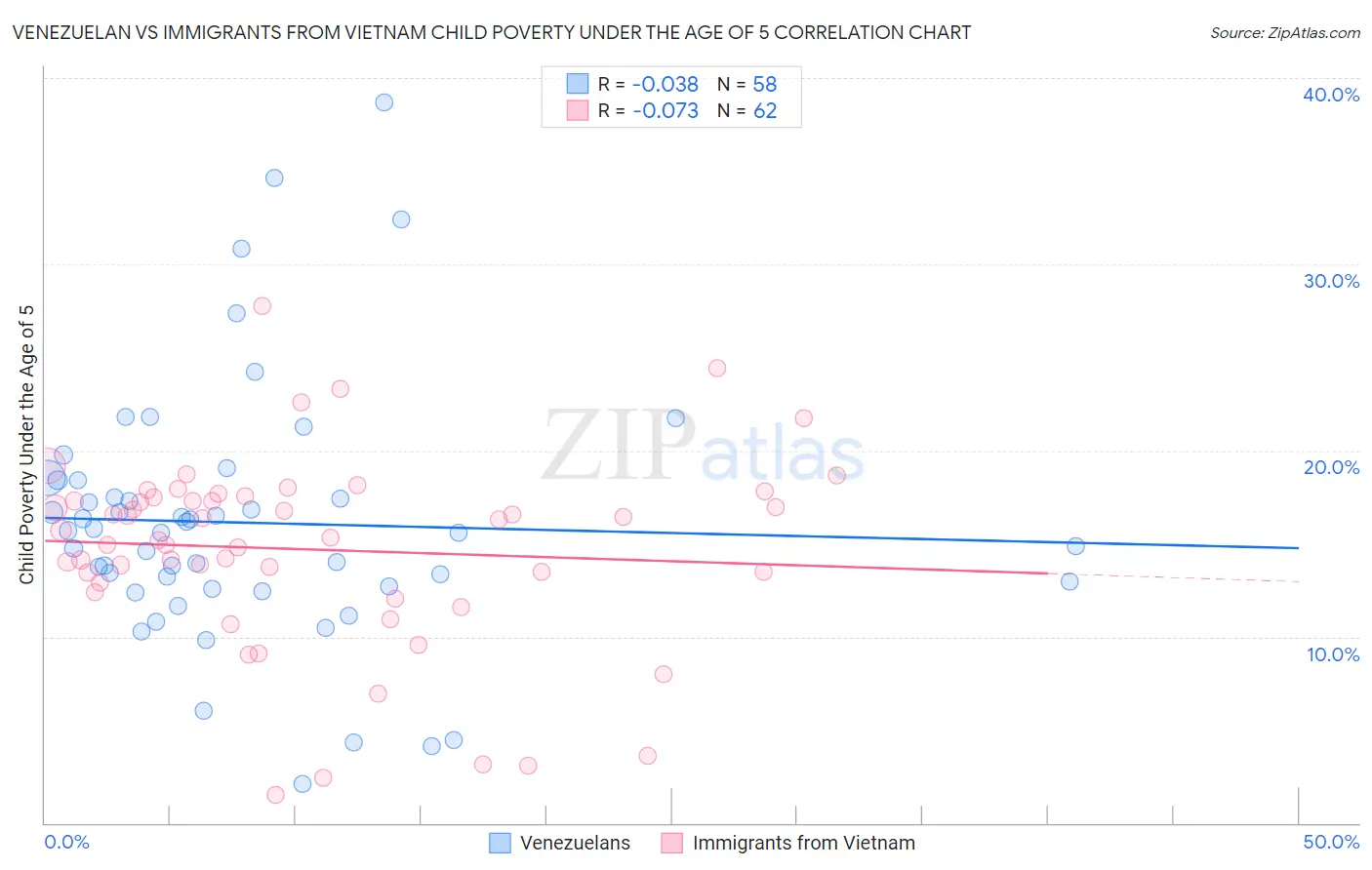 Venezuelan vs Immigrants from Vietnam Child Poverty Under the Age of 5
