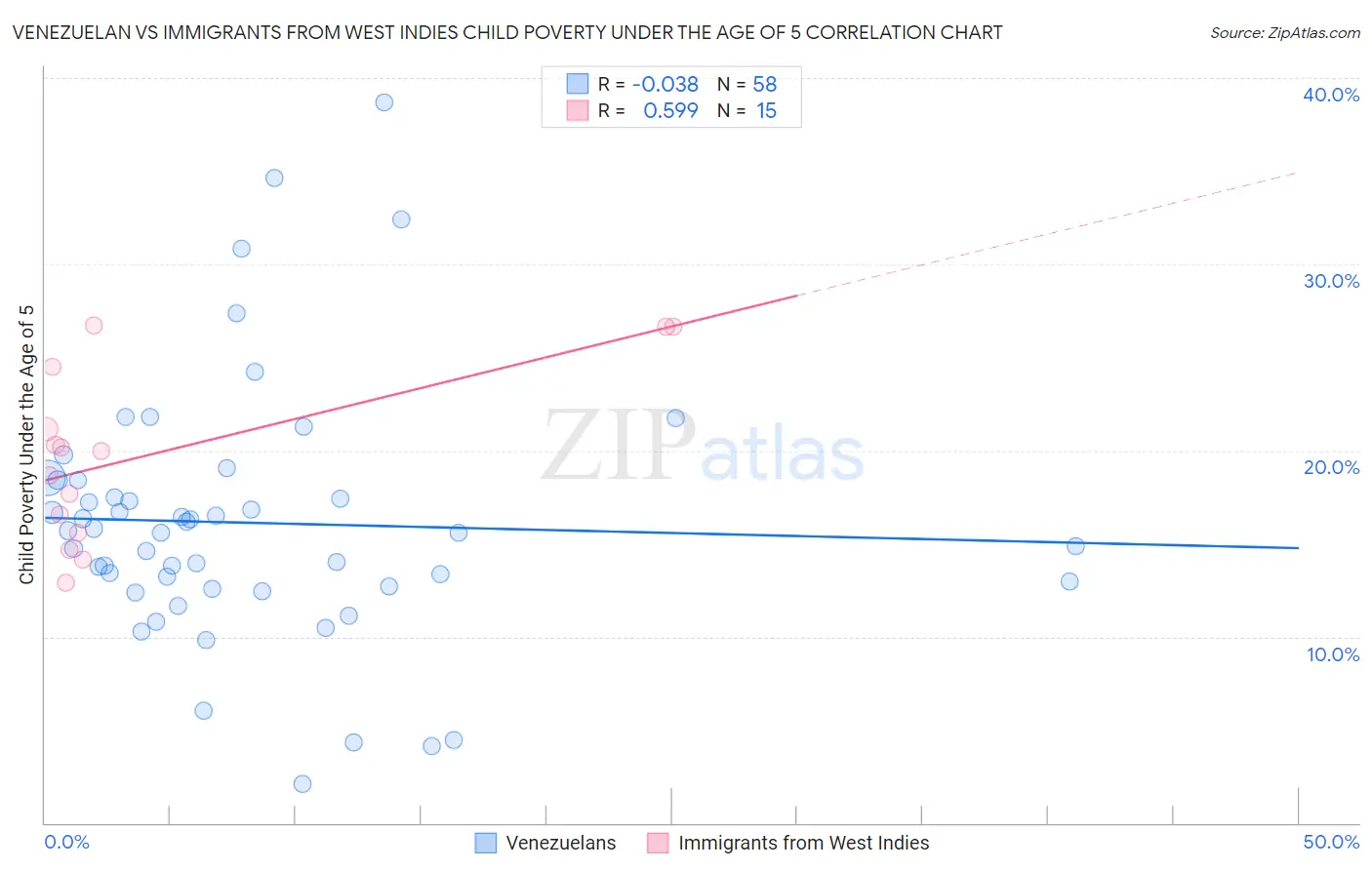 Venezuelan vs Immigrants from West Indies Child Poverty Under the Age of 5