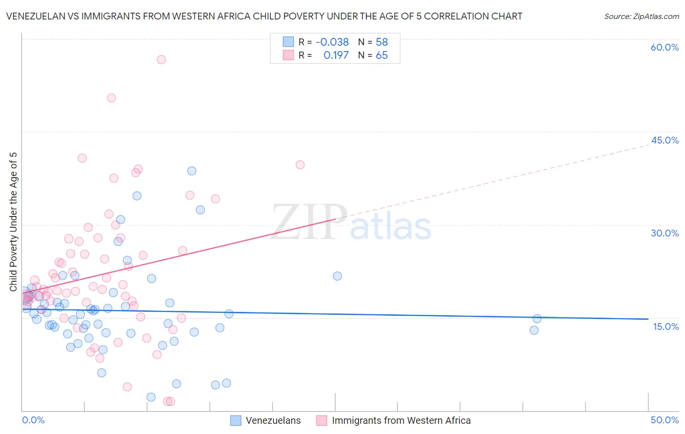 Venezuelan vs Immigrants from Western Africa Child Poverty Under the Age of 5