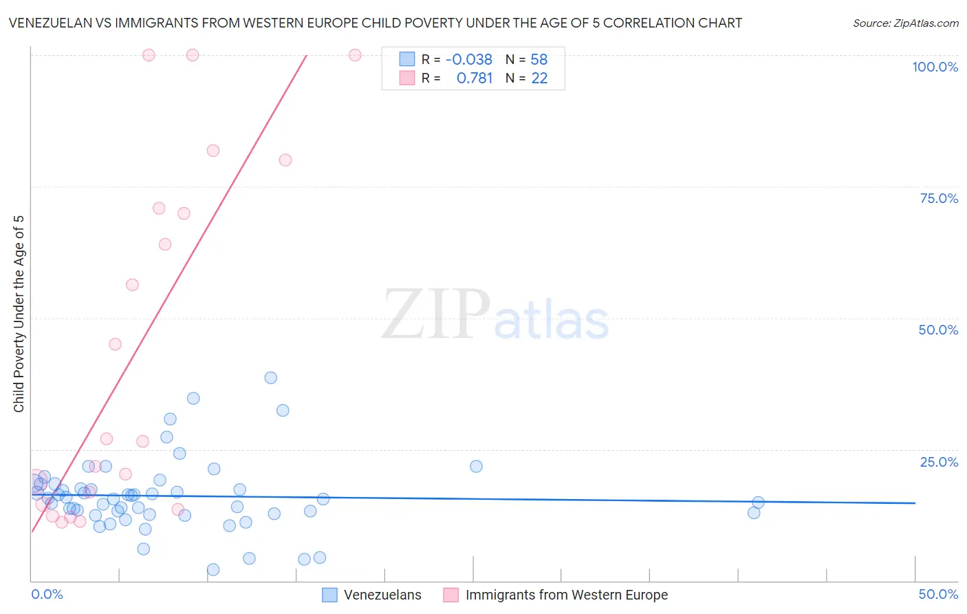 Venezuelan vs Immigrants from Western Europe Child Poverty Under the Age of 5