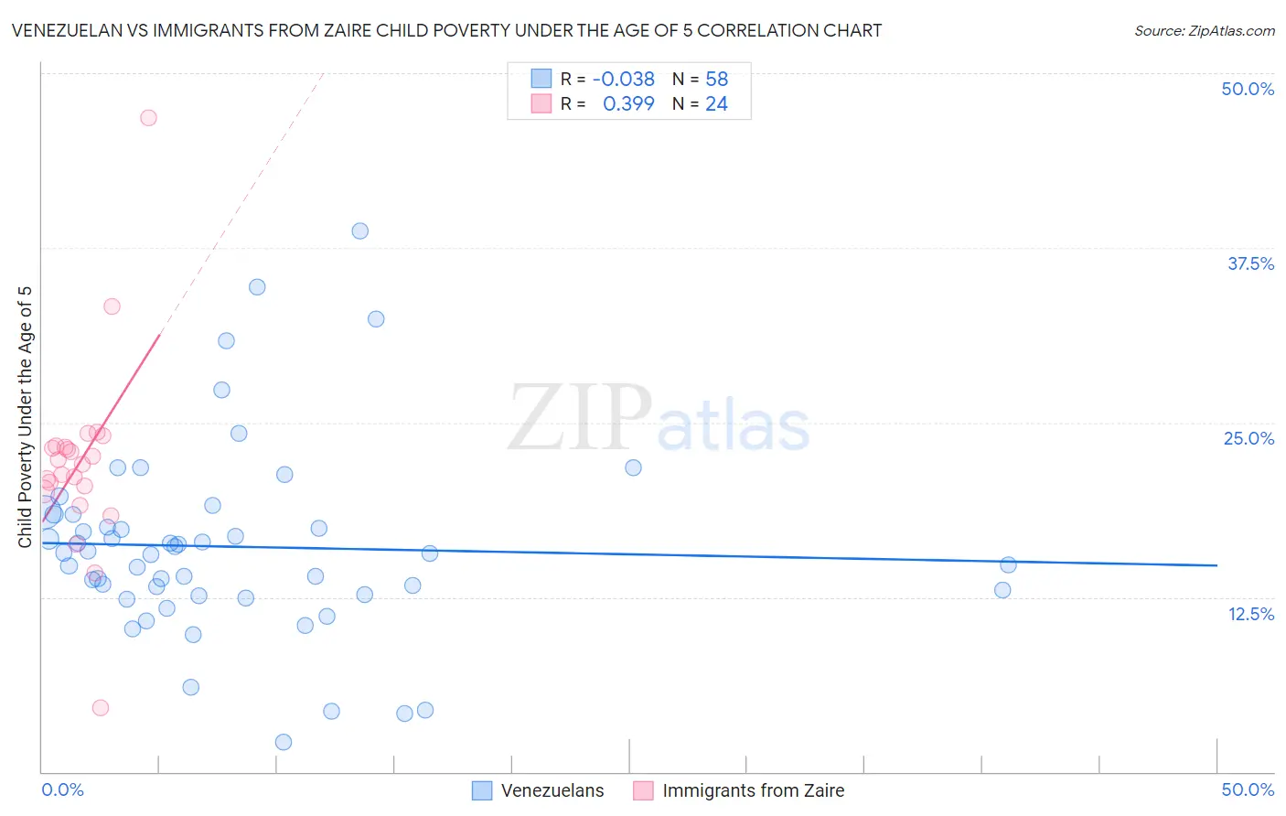 Venezuelan vs Immigrants from Zaire Child Poverty Under the Age of 5