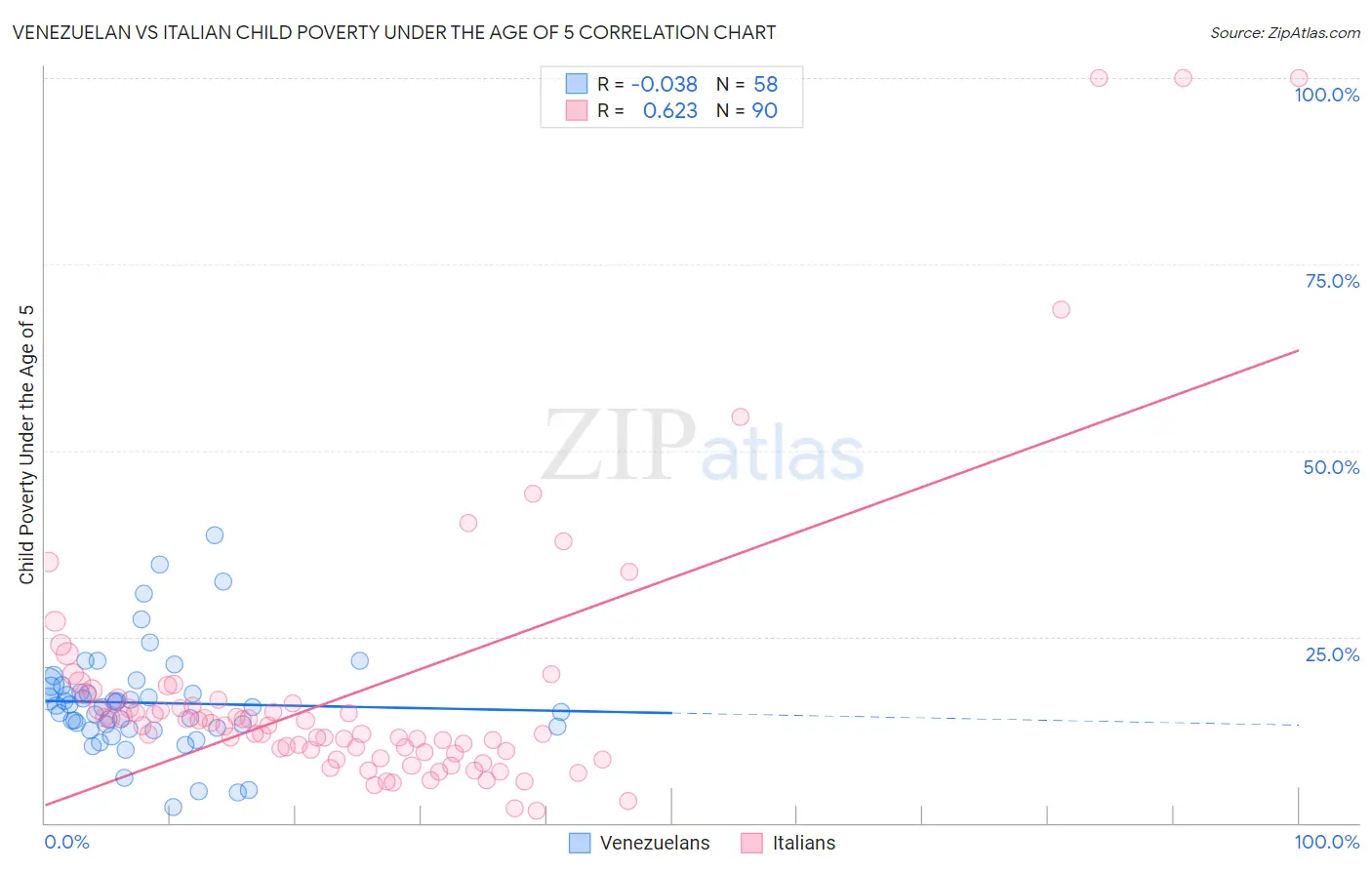 Venezuelan vs Italian Child Poverty Under the Age of 5