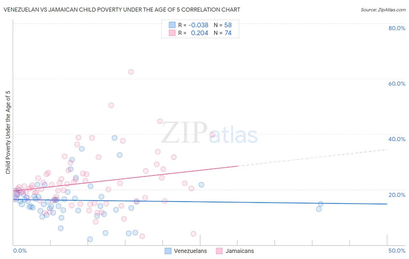 Venezuelan vs Jamaican Child Poverty Under the Age of 5