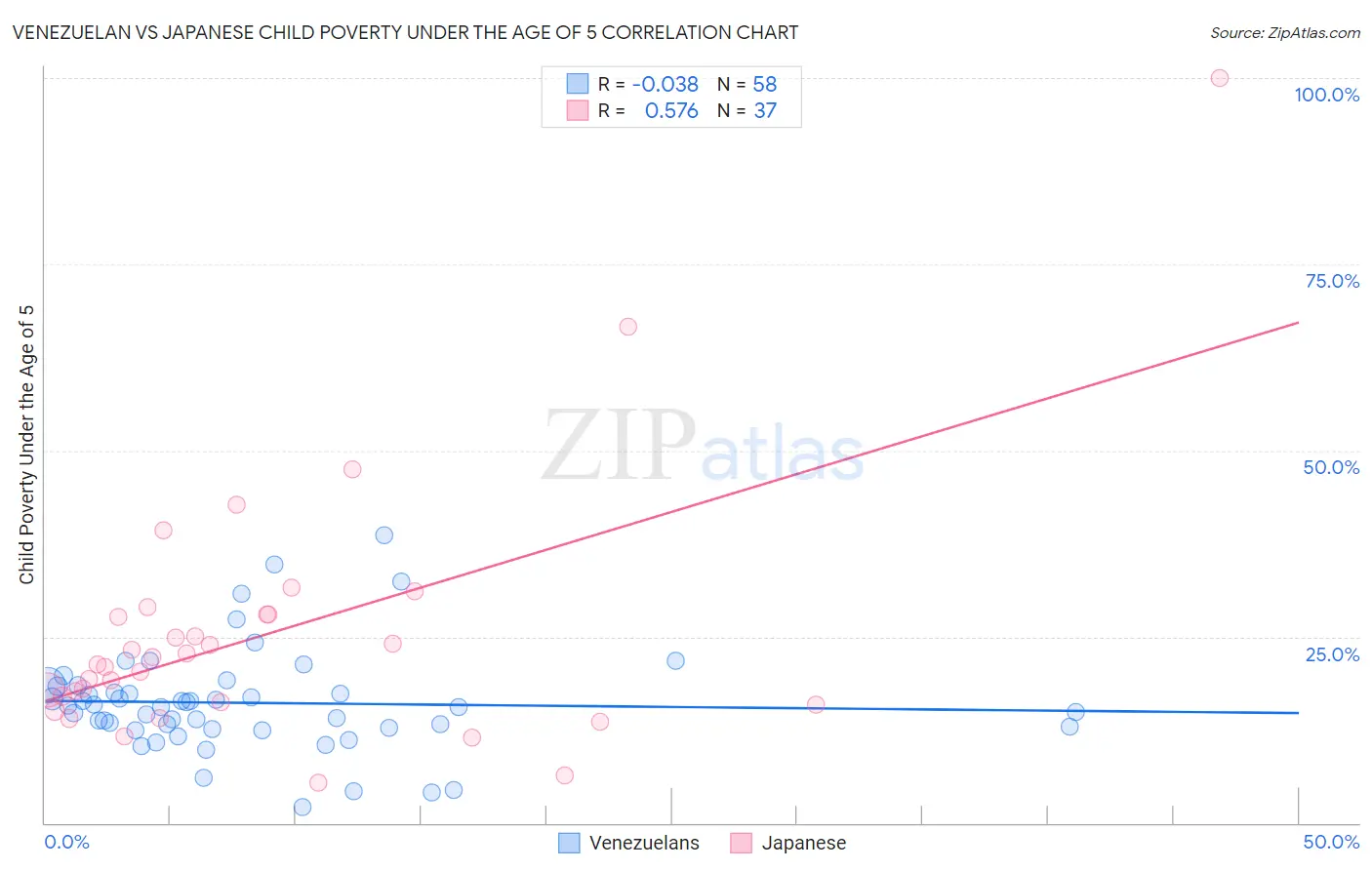 Venezuelan vs Japanese Child Poverty Under the Age of 5