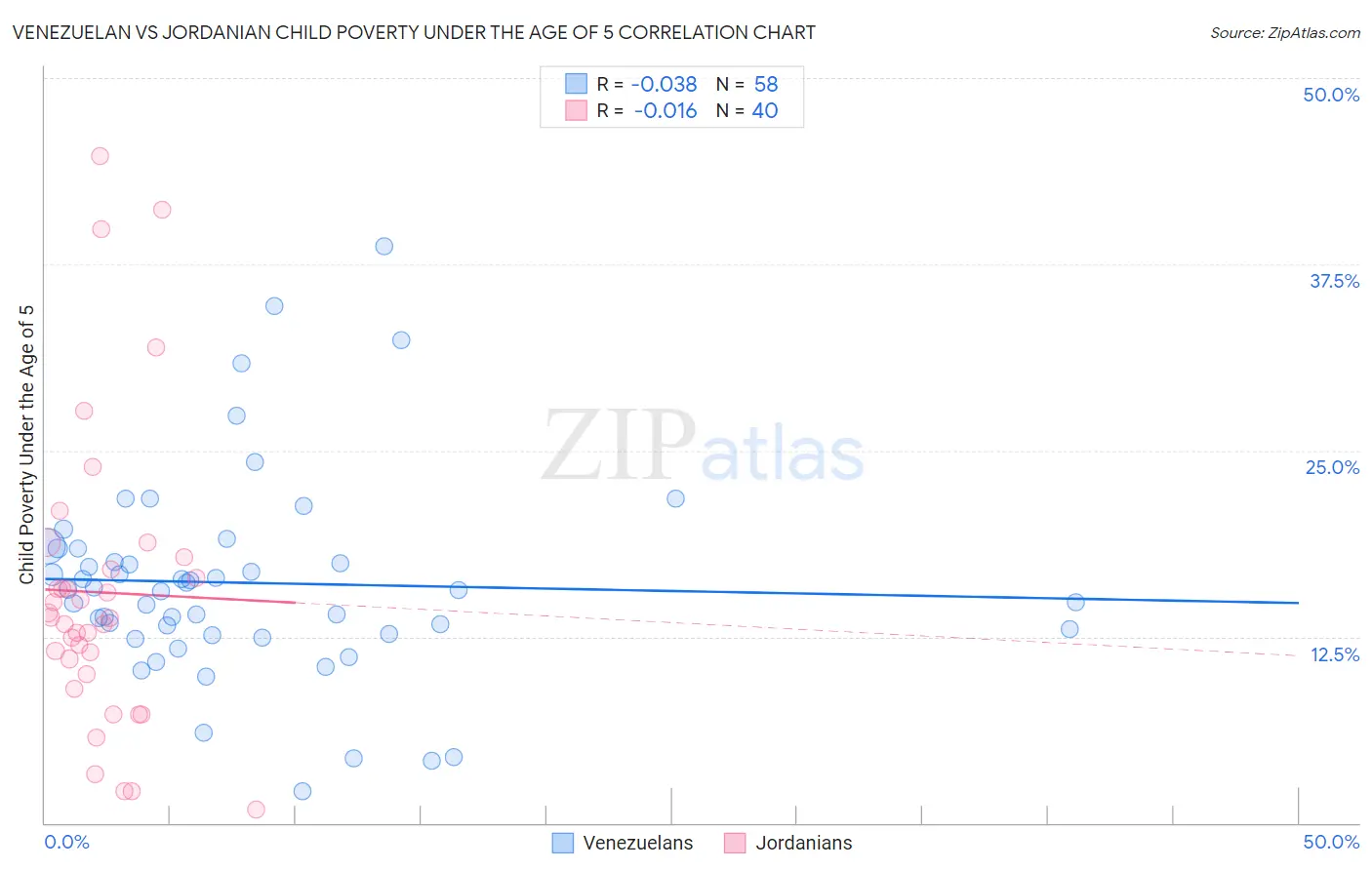Venezuelan vs Jordanian Child Poverty Under the Age of 5