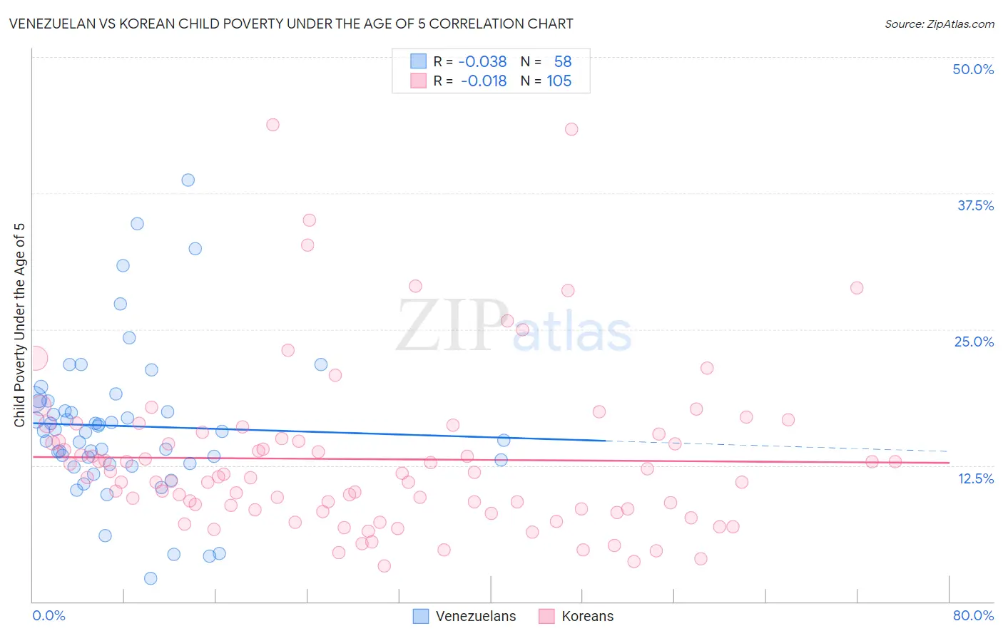 Venezuelan vs Korean Child Poverty Under the Age of 5
