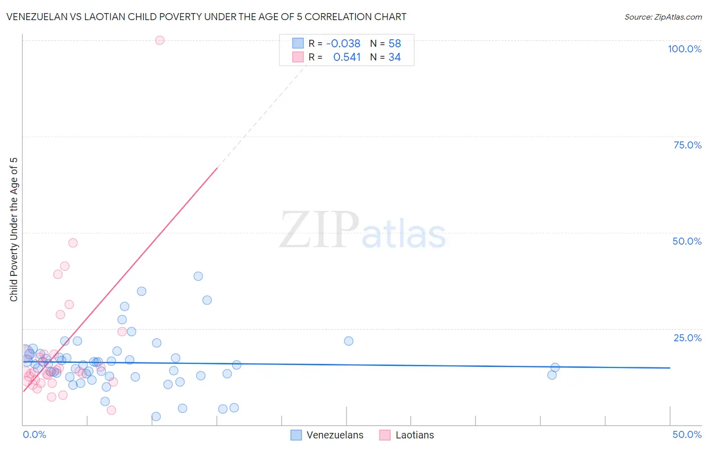 Venezuelan vs Laotian Child Poverty Under the Age of 5