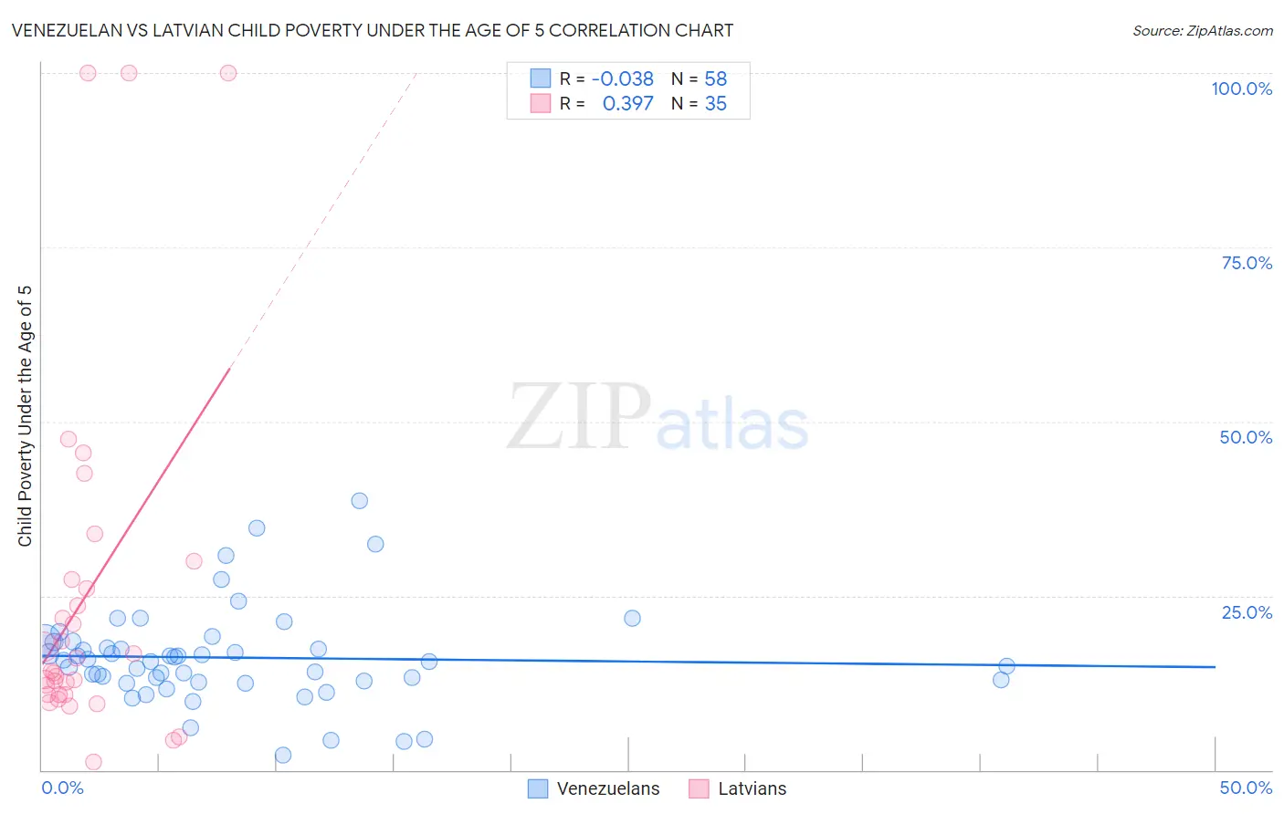 Venezuelan vs Latvian Child Poverty Under the Age of 5