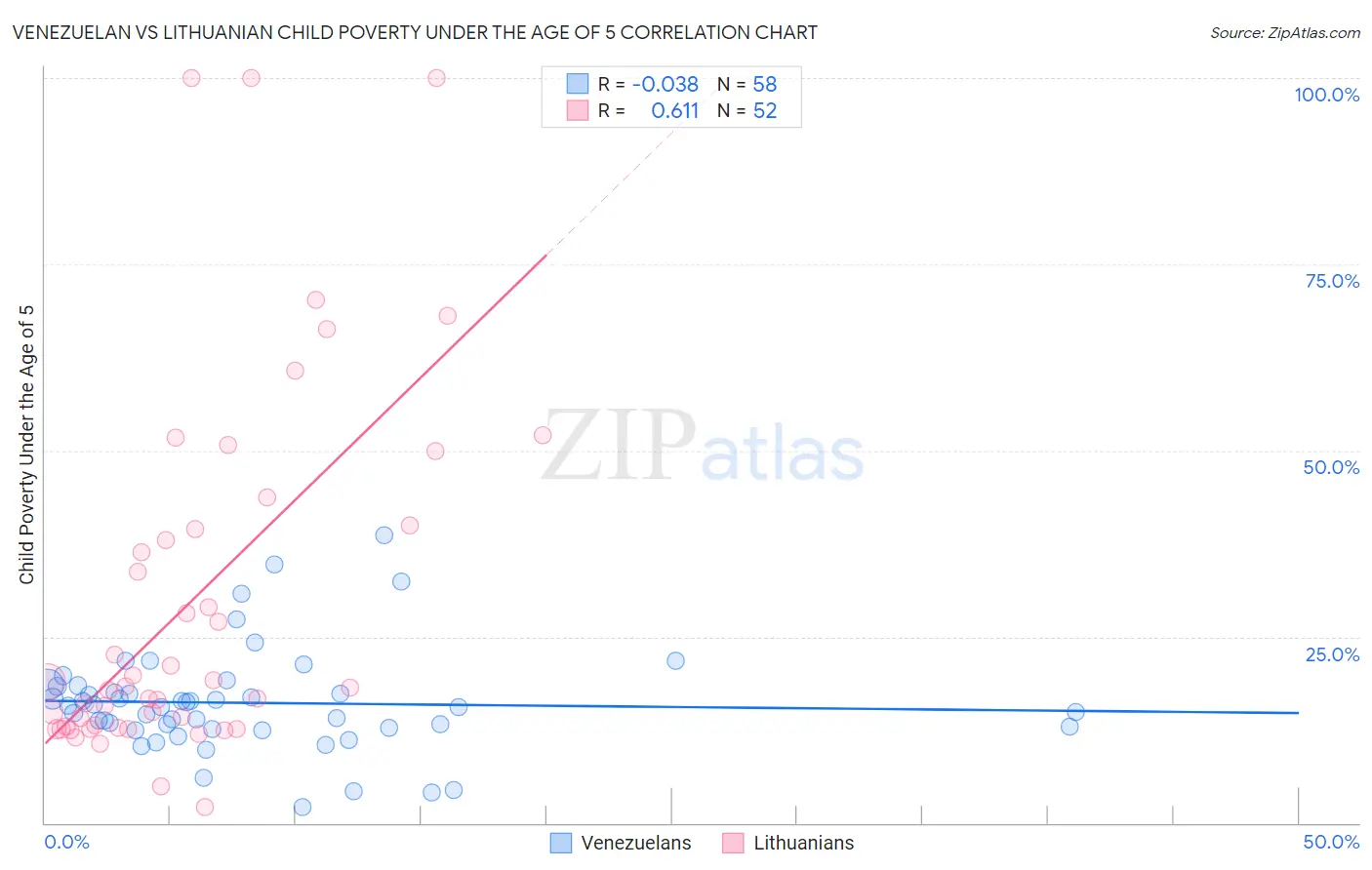 Venezuelan vs Lithuanian Child Poverty Under the Age of 5