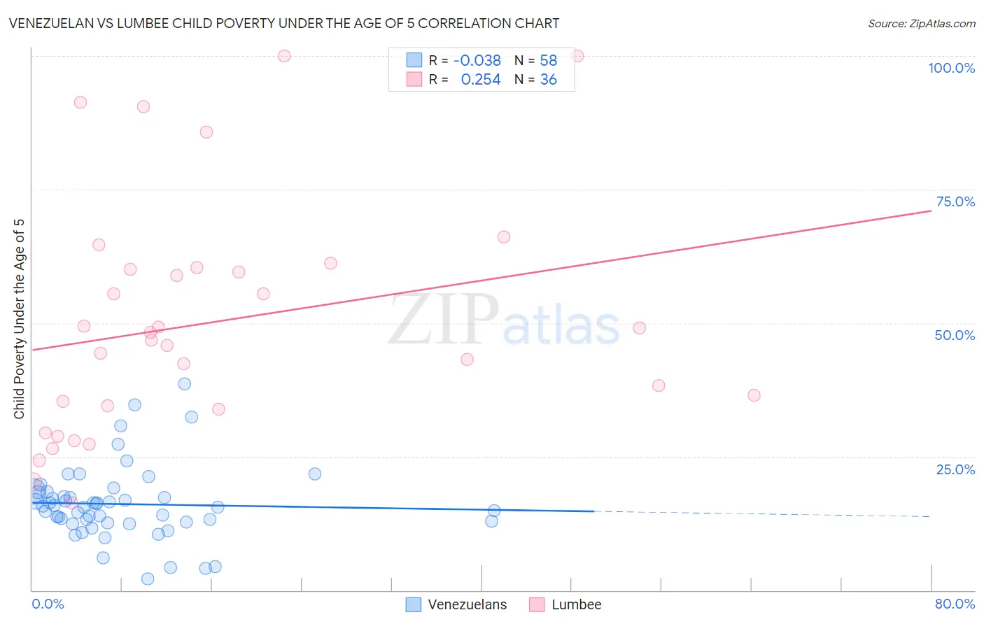 Venezuelan vs Lumbee Child Poverty Under the Age of 5