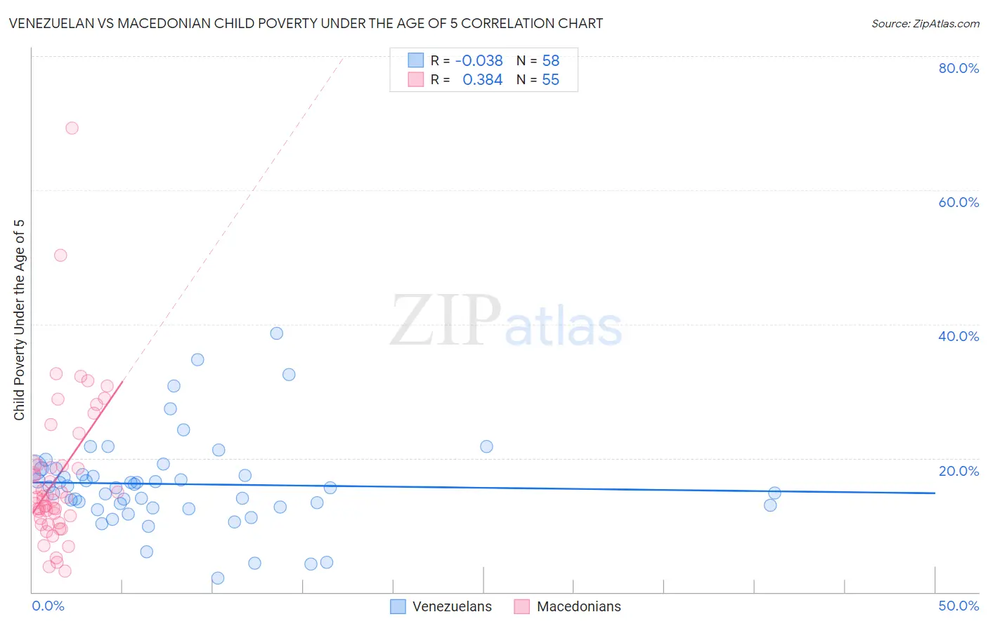 Venezuelan vs Macedonian Child Poverty Under the Age of 5
