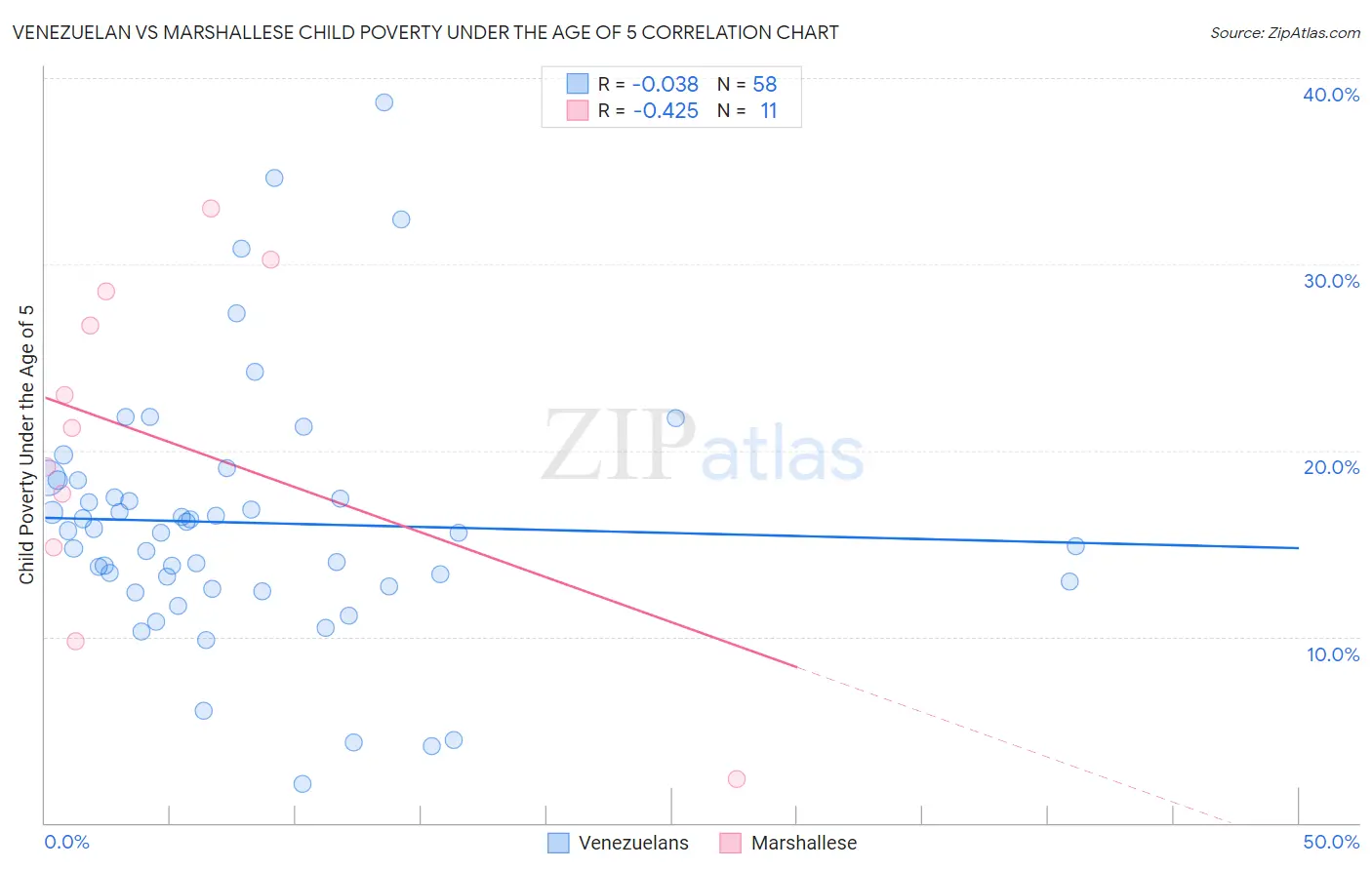 Venezuelan vs Marshallese Child Poverty Under the Age of 5