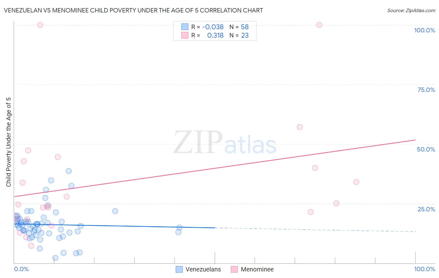 Venezuelan vs Menominee Child Poverty Under the Age of 5