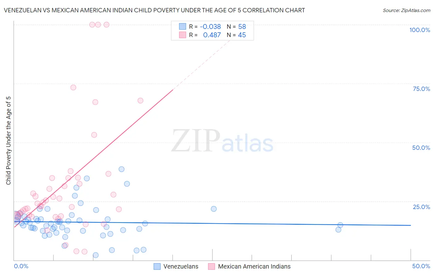 Venezuelan vs Mexican American Indian Child Poverty Under the Age of 5