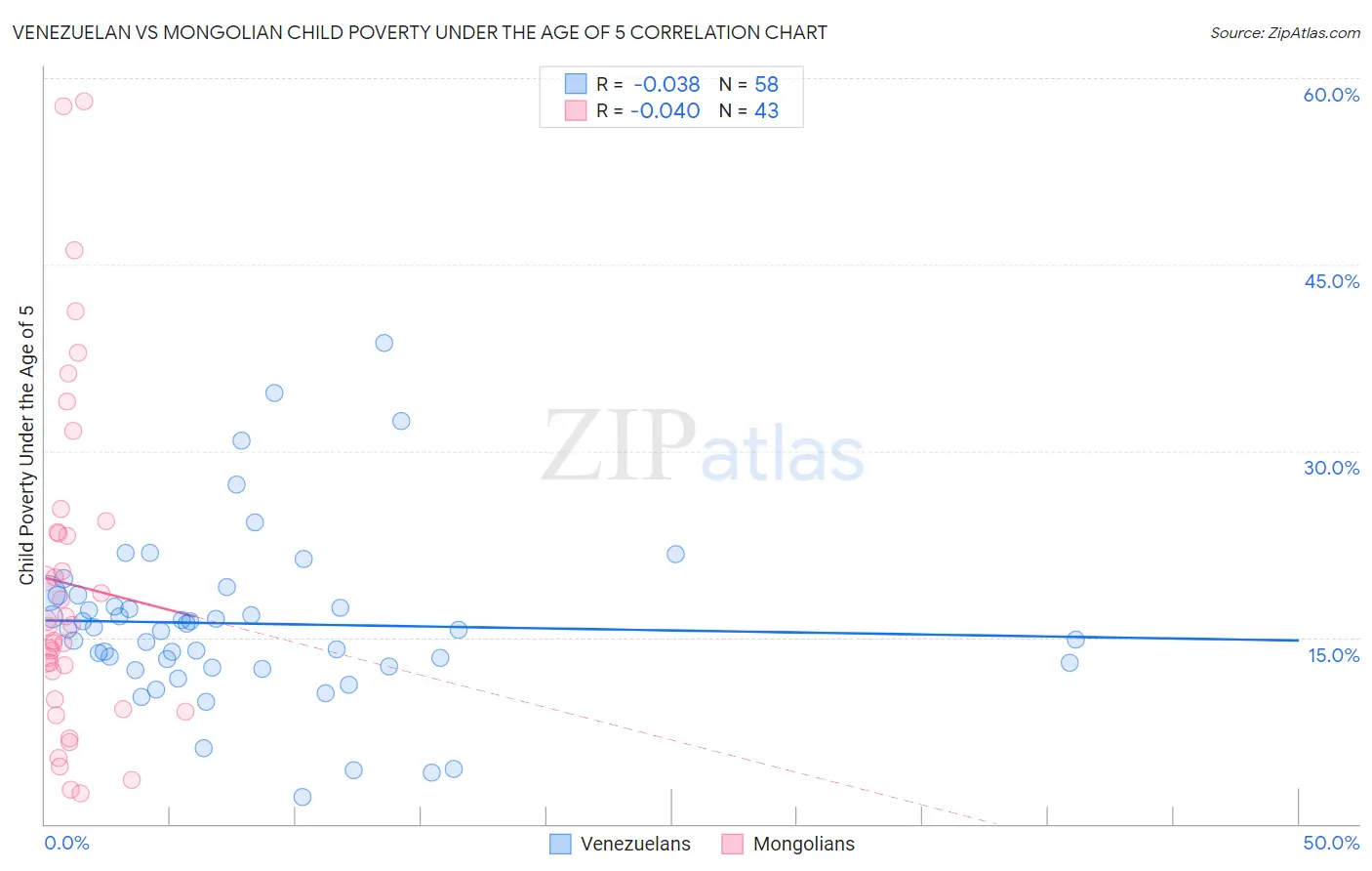 Venezuelan vs Mongolian Child Poverty Under the Age of 5