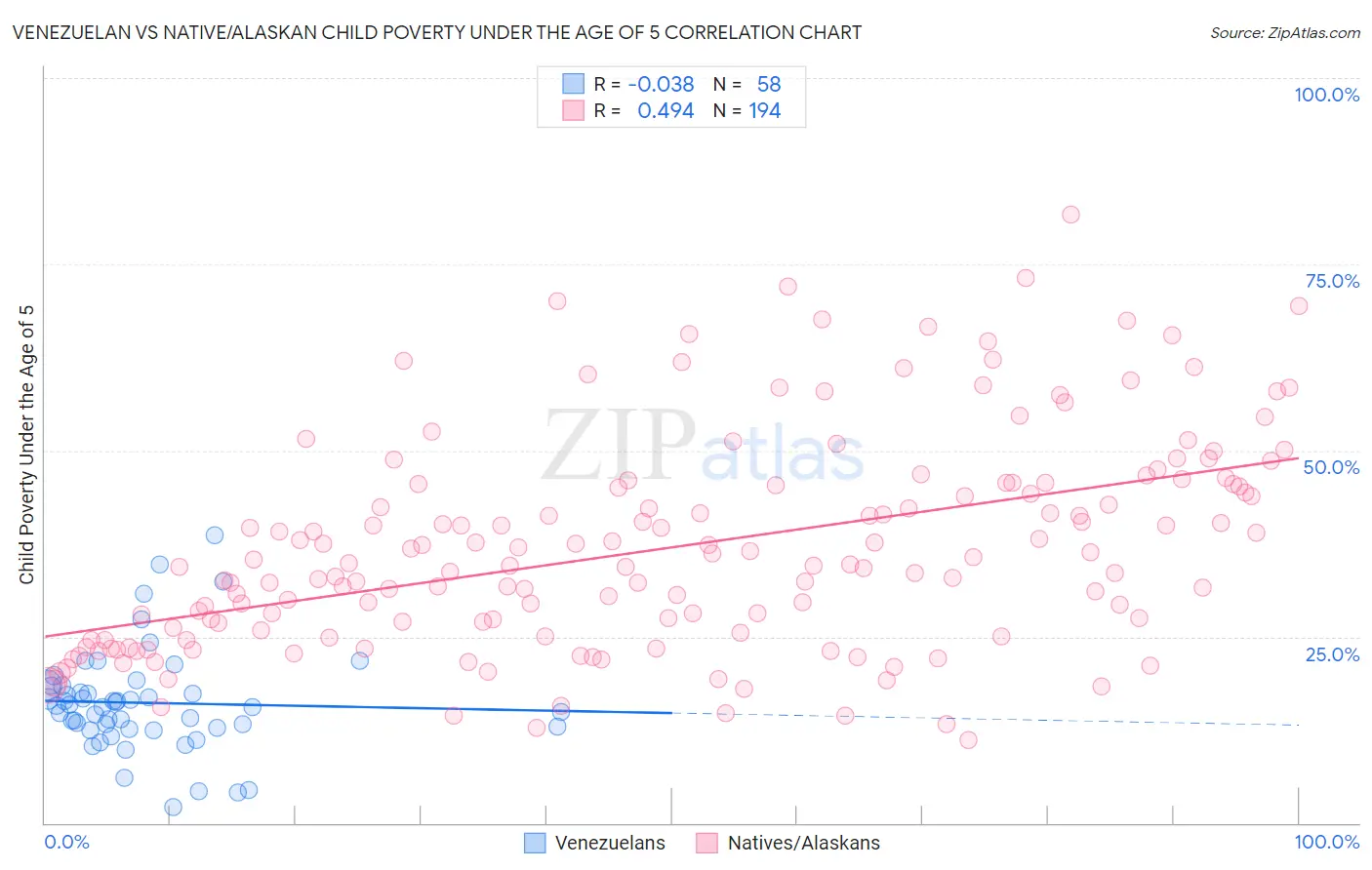 Venezuelan vs Native/Alaskan Child Poverty Under the Age of 5