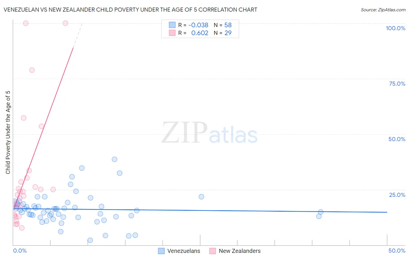 Venezuelan vs New Zealander Child Poverty Under the Age of 5