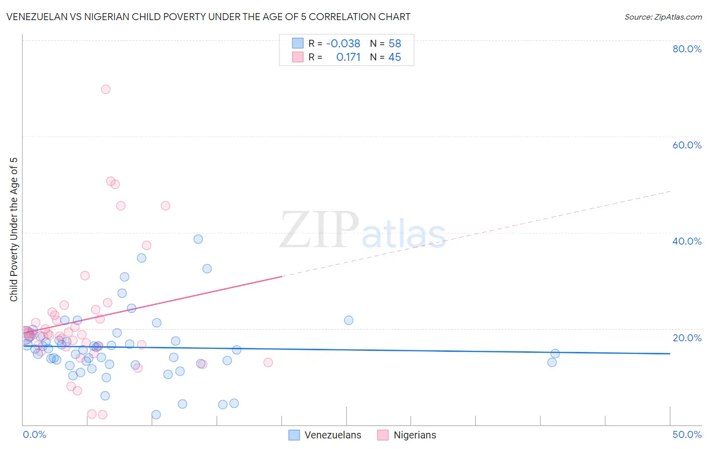 Venezuelan vs Nigerian Child Poverty Under the Age of 5