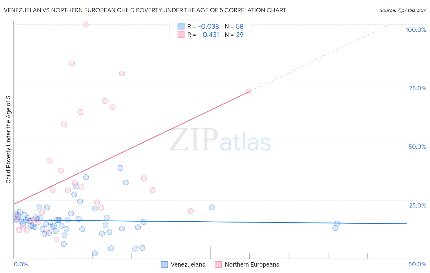 Venezuelan vs Northern European Child Poverty Under the Age of 5