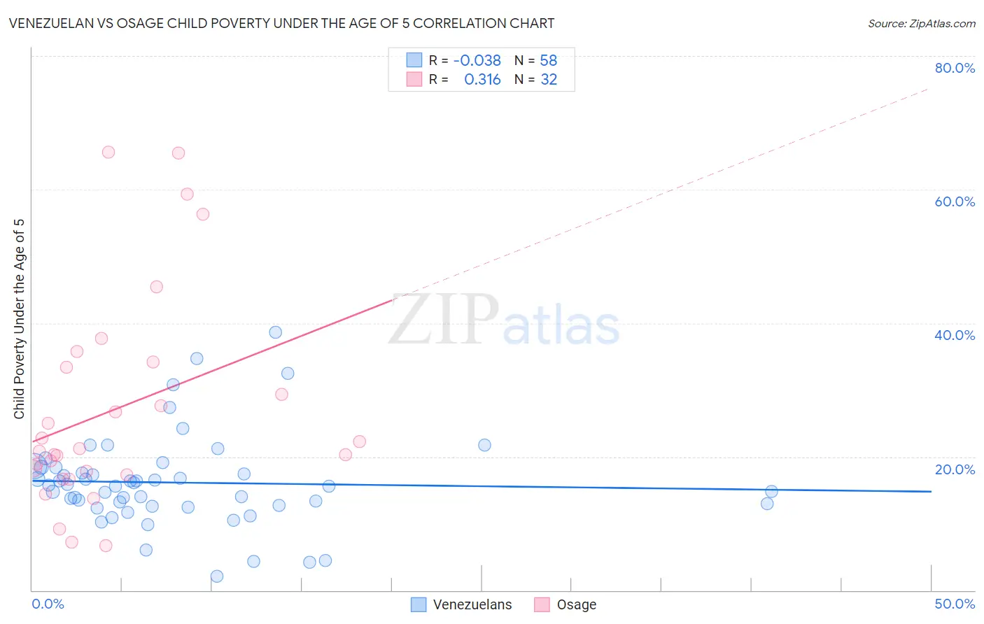 Venezuelan vs Osage Child Poverty Under the Age of 5