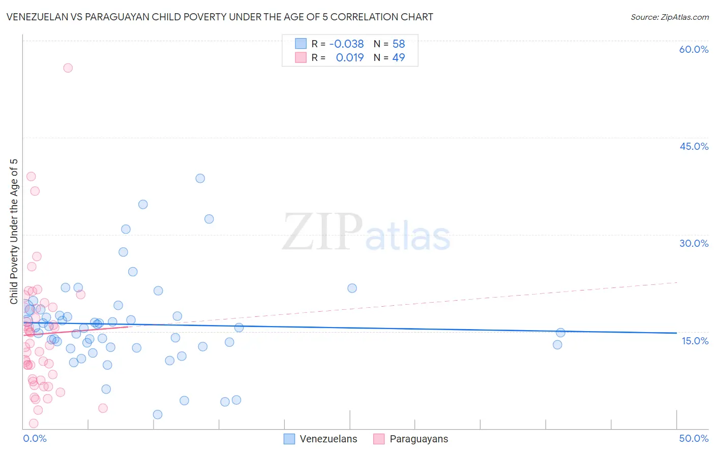 Venezuelan vs Paraguayan Child Poverty Under the Age of 5